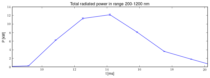 Total radiated power in UV,VIS,NIR range