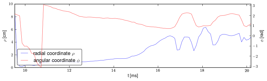 Plasma polar position