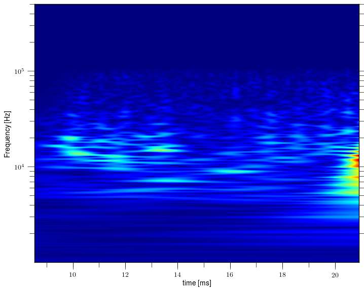 Magnetic island of M = -1