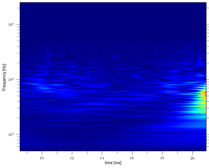 Magnetic island of M = -2