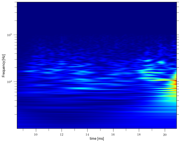 Magnetic island of M = 0