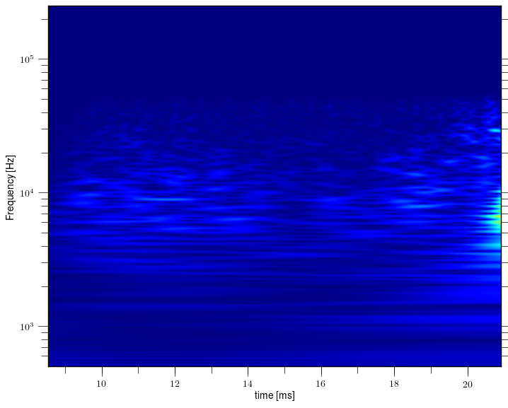 Magnetic island of M = 2