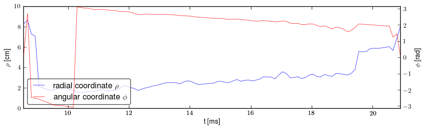 Plasma polar position