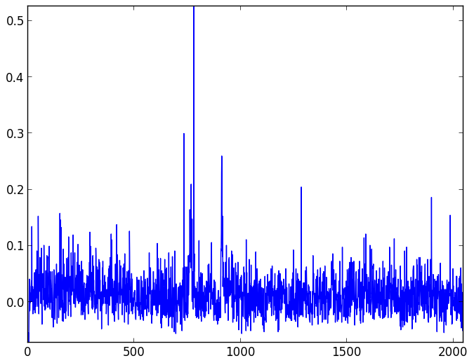 Background light and dark noise