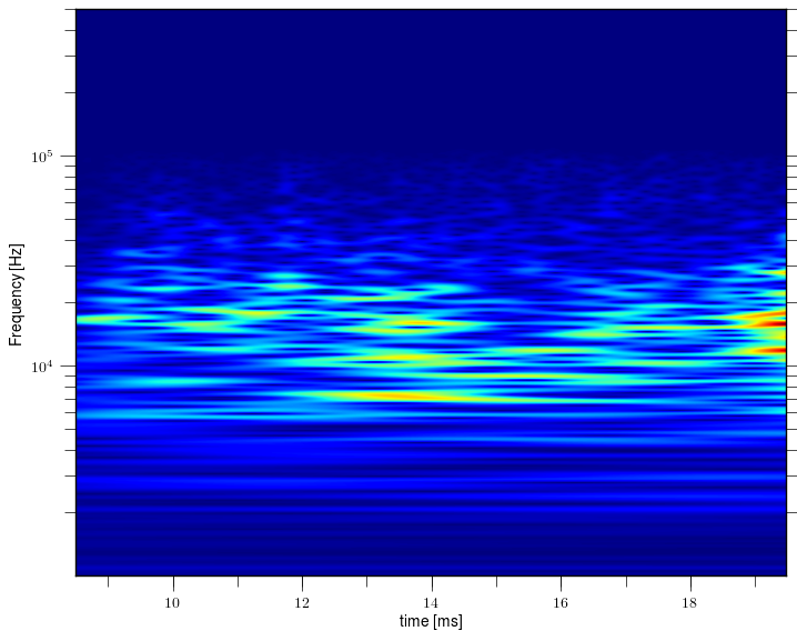 Magnetic island of M = 0