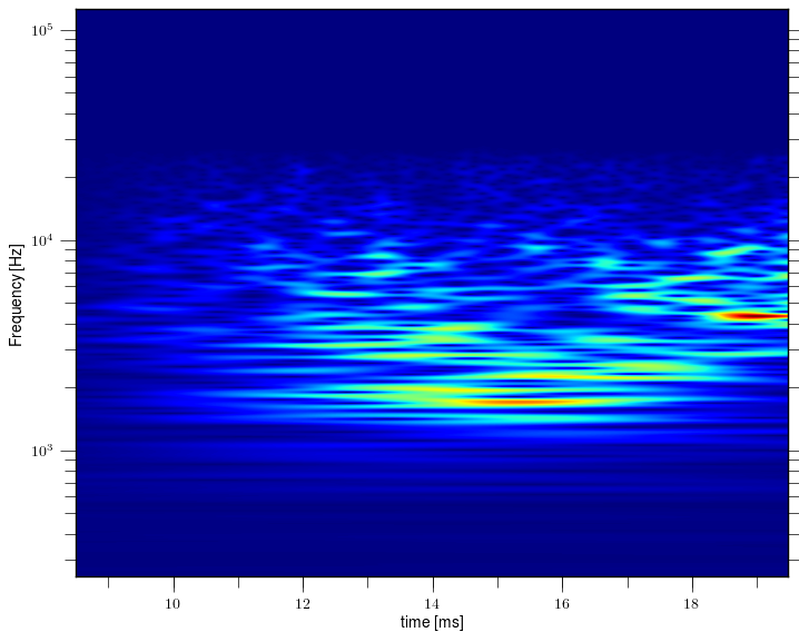 Magnetic island of M = 4