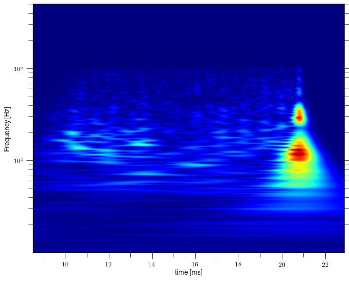 Magnetic island of M = -1