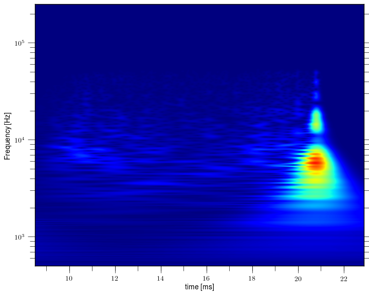 Magnetic island of M = -2