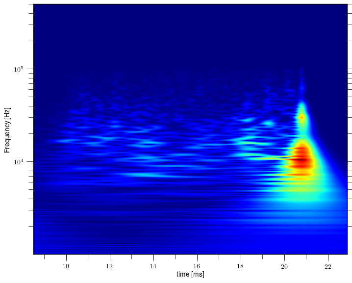 Magnetic island of M = 0