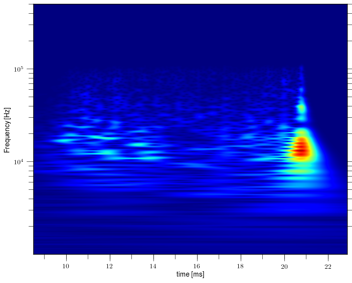 Magnetic island of M = 1