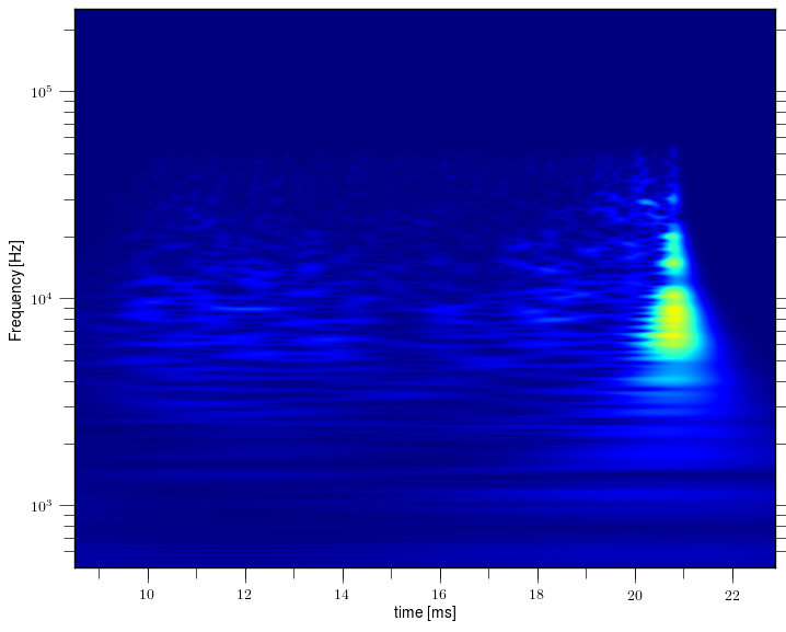 Magnetic island of M = 2