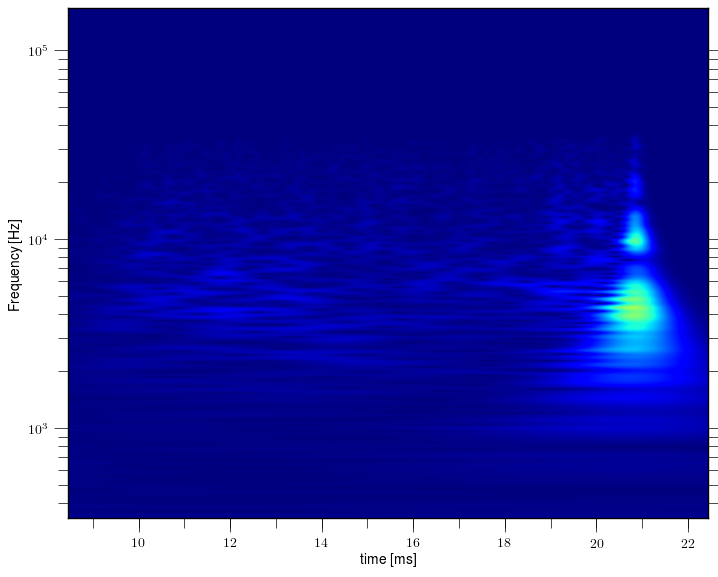 Magnetic island of M = -3