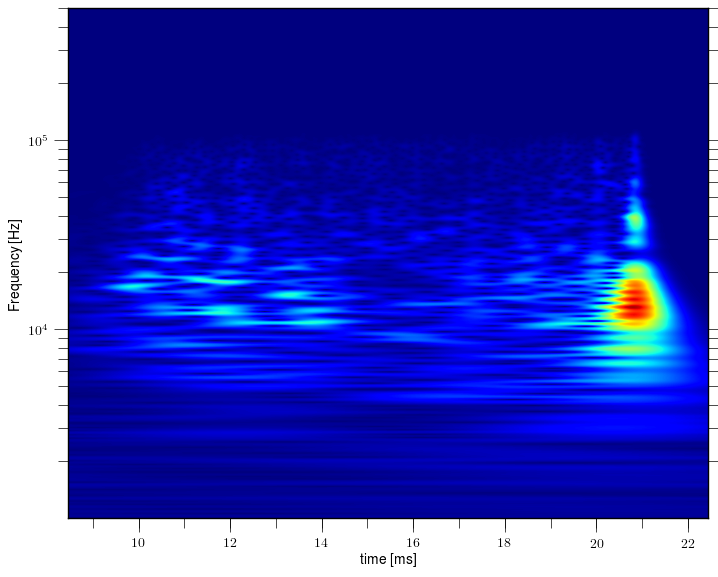 Magnetic island of M = 1