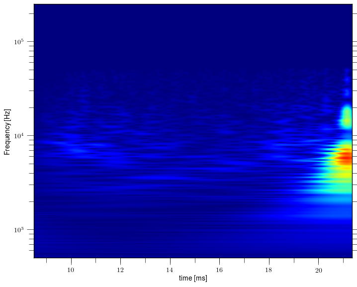 Magnetic island of M = -2