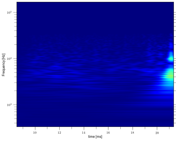 Magnetic island of M = -3