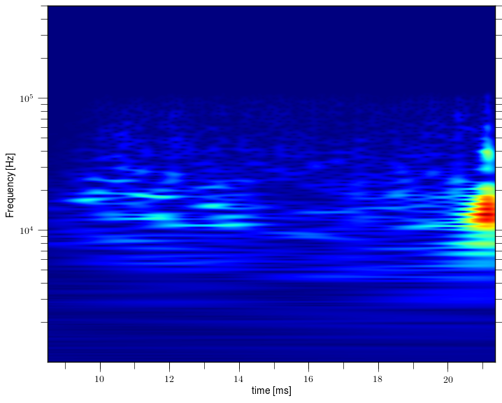 Magnetic island of M = 1