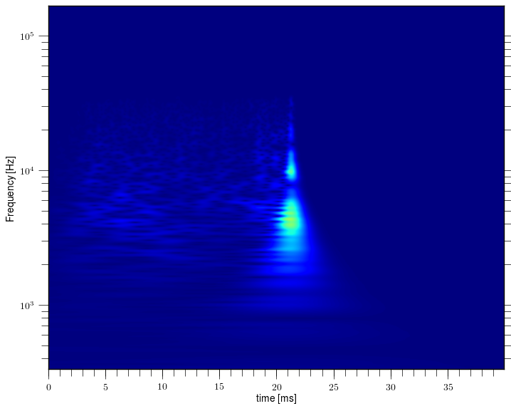 Magnetic island of M = -3