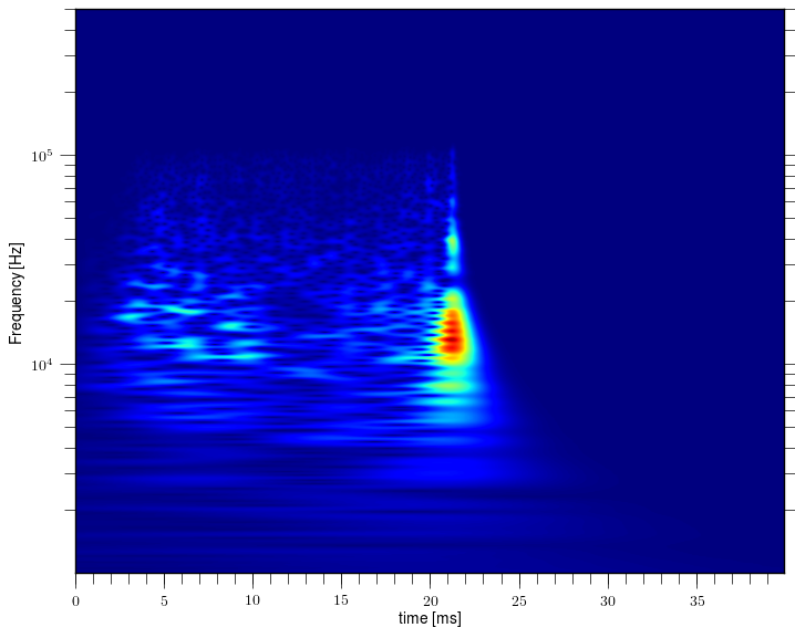 Magnetic island of M = 1