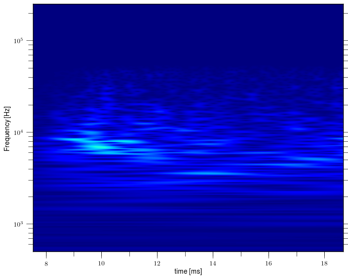 Magnetic island of M = -2