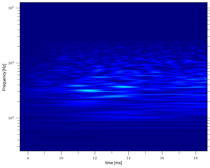 Magnetic island of M = -4