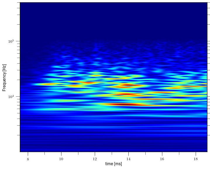 Magnetic island of M = 0