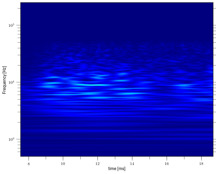 Magnetic island of M = 2