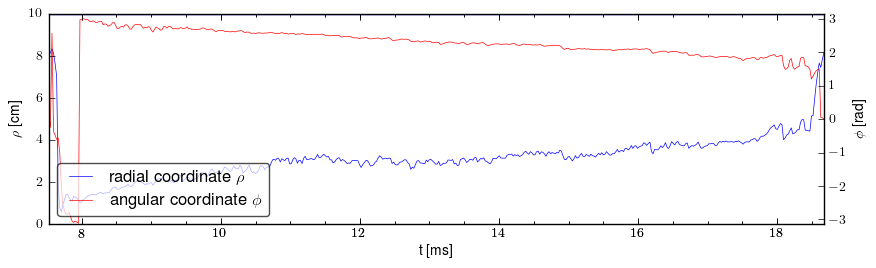 Plasma polar position