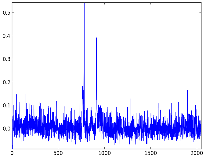 Background light and dark noise