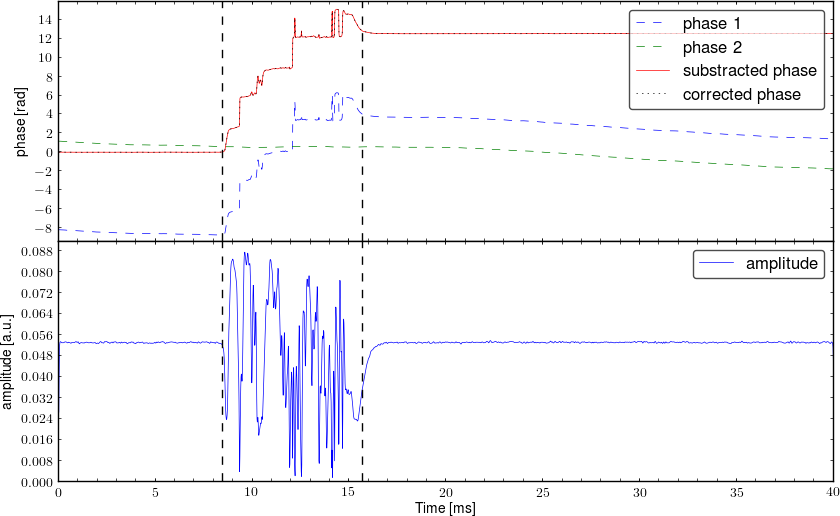 Demodulated signal from interferometer