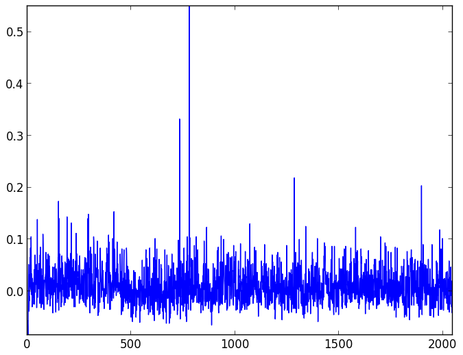 Background light and dark noise