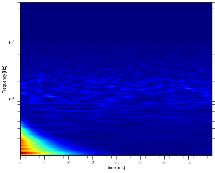 Magnetic island of M = -1