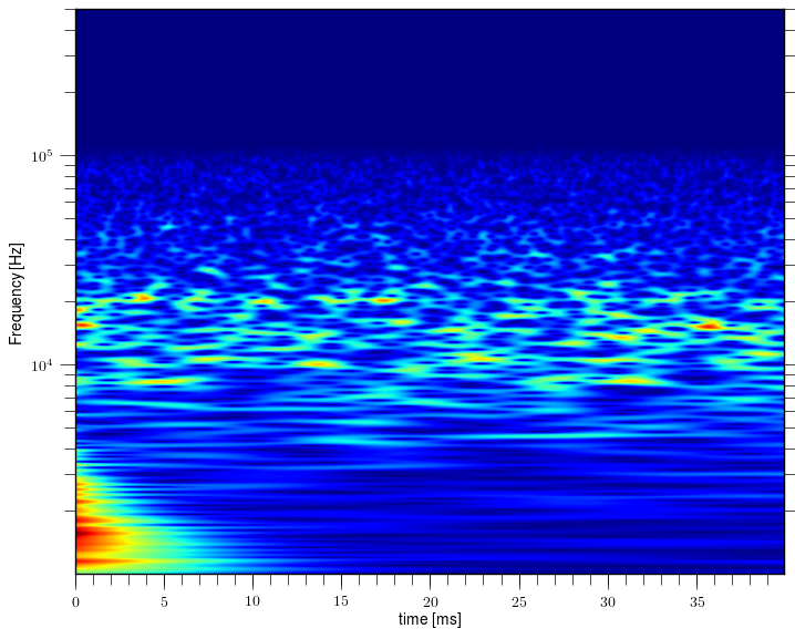 Magnetic island of M = 0