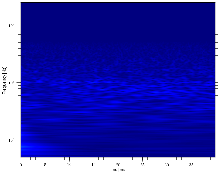 Magnetic island of M = 2