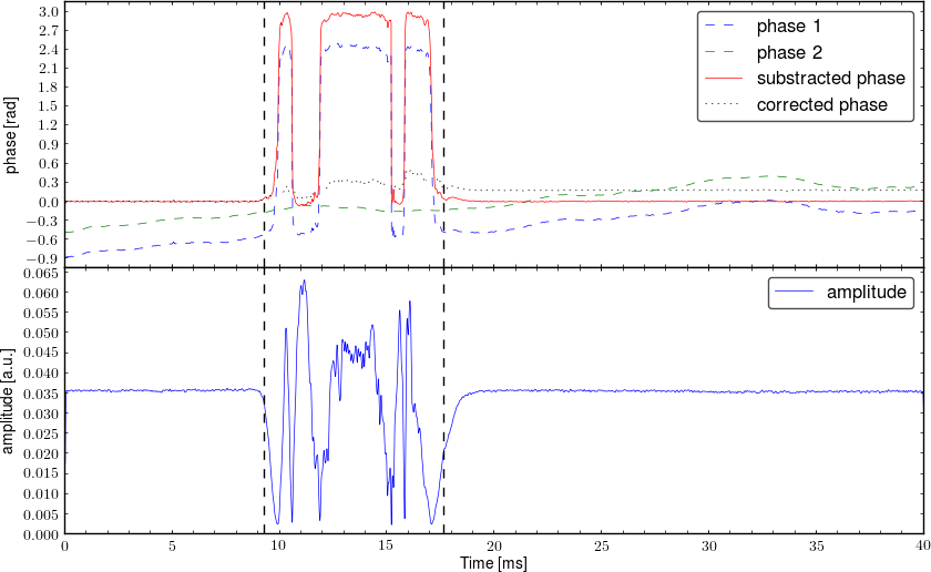 Demodulated signal from interferometer