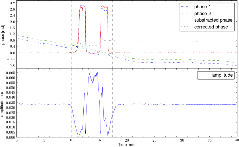 Demodulated signal from interferometer