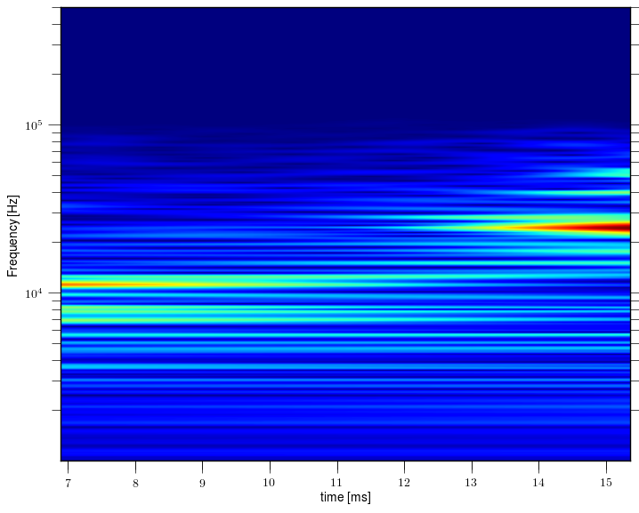 Magnetic island of M = -1