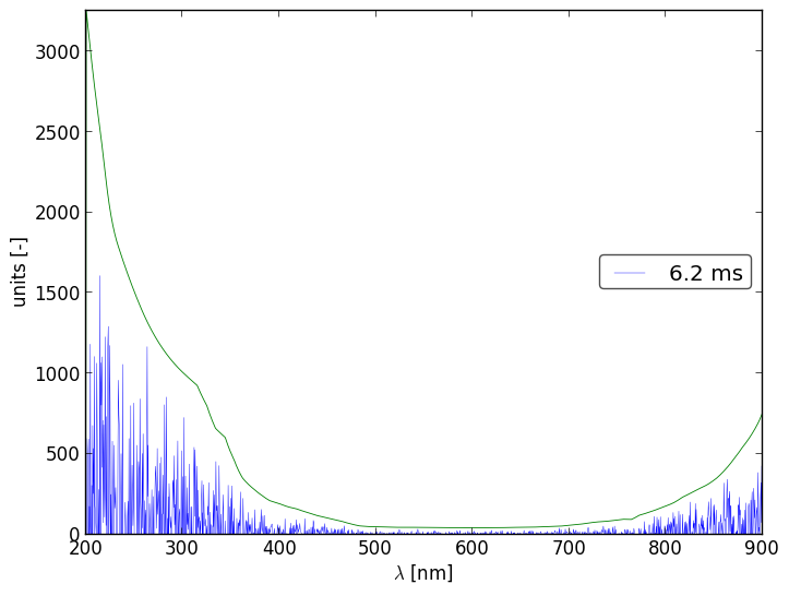 Spectra 2