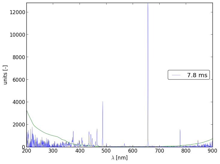 Spectra 3