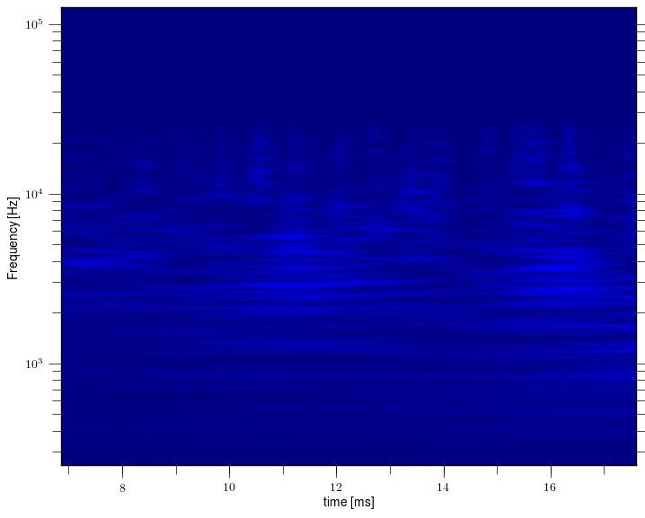 Magnetic island of M = -4