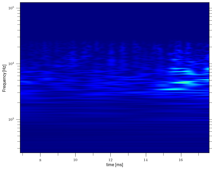 Magnetic island of M = 4