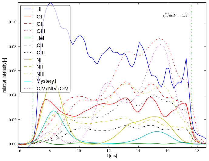 Composed spectra projection