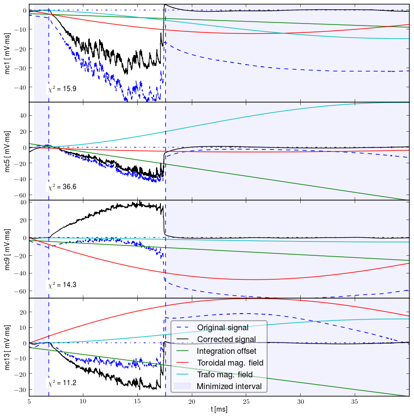 Signals after all corections