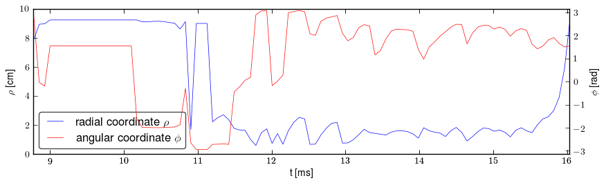 Plasma polar position