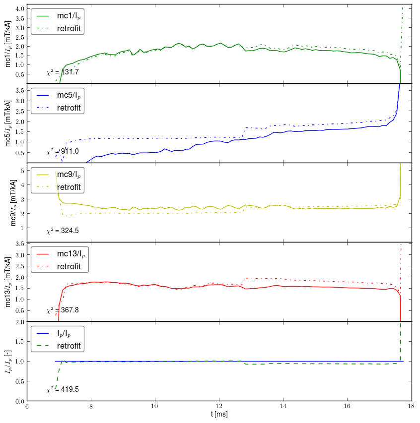 Retrofit normalized by plasma current