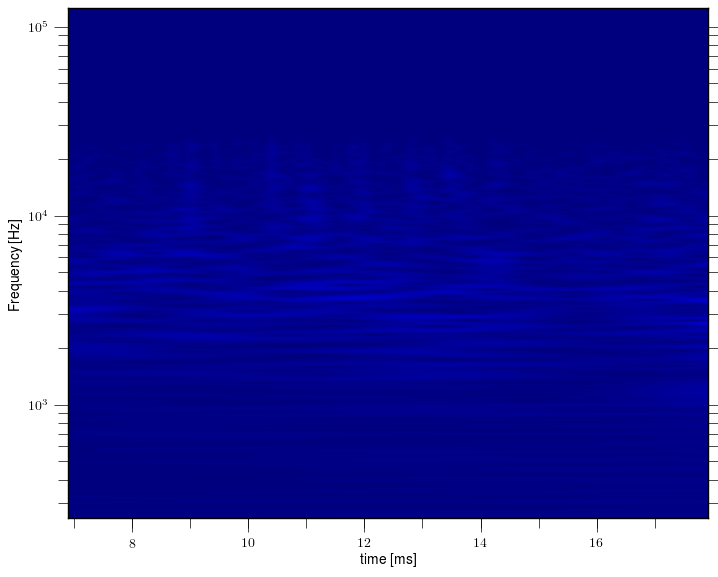 Magnetic island of M = -4