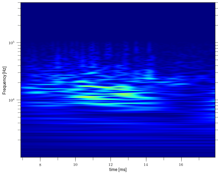 Magnetic island of M = 1