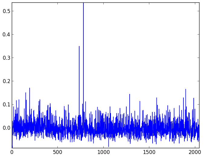 Background light and dark noise