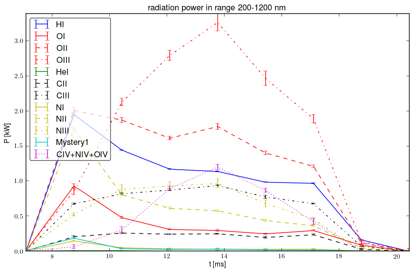 Radiated energy by ions