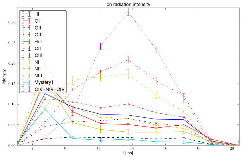 Relative ions intensity