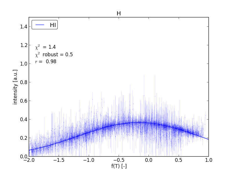 H ions plotted as functions of uncalibrated T_e